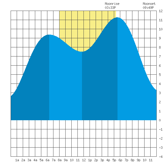 Whaler's Cove Lodge tide chart for Tuesday, October 28, 2025