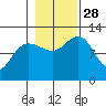 Whaler's Cove Lodge tide chart for Tuesday, October 28, 2025