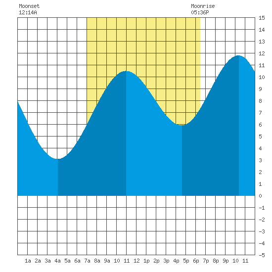 Whaler's Cove Lodge tide chart for Thursday, October 2, 2025