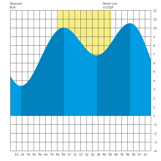Whaler's Cove Lodge tide chart for Thursday, October 30, 2025