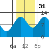 Whaler's Cove Lodge tide chart for Friday, October 31, 2025