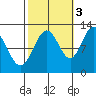 Whaler's Cove Lodge tide chart for Friday, October 3, 2025