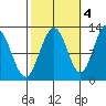 Whaler's Cove Lodge tide chart for Saturday, October 4, 2025