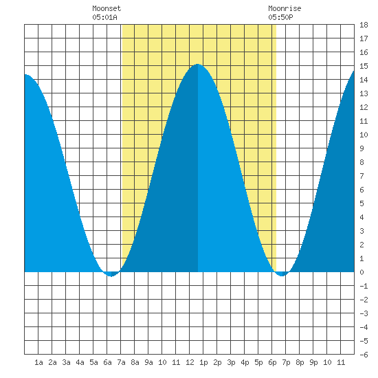Whaler's Cove Lodge tide chart for Sunday, October 5, 2025