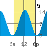 Whaler's Cove Lodge tide chart for Sunday, October 5, 2025