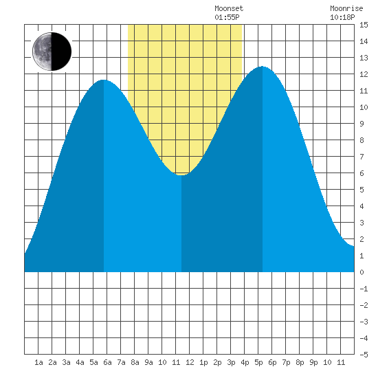 Whaler's Cove Lodge tide chart for Tuesday, November 11, 2025