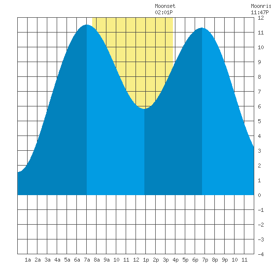 Whaler's Cove Lodge tide chart for Wednesday, November 12, 2025