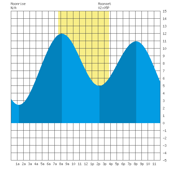 Whaler's Cove Lodge tide chart for Thursday, November 13, 2025