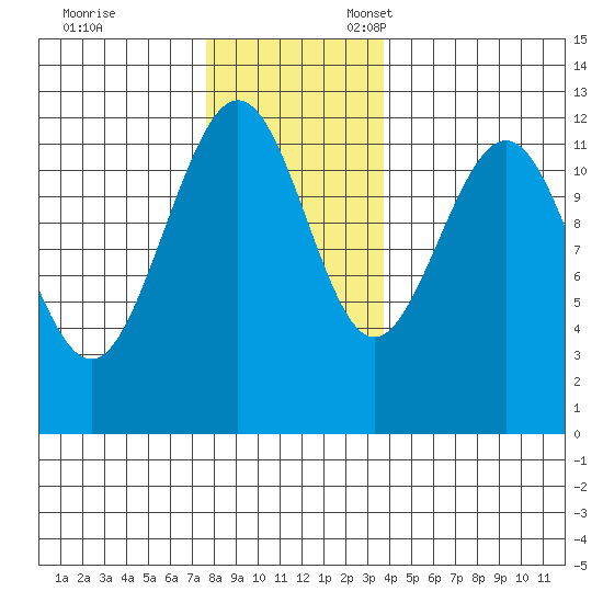 Whaler's Cove Lodge tide chart for Friday, November 14, 2025