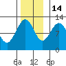 Whaler's Cove Lodge tide chart for Friday, November 14, 2025