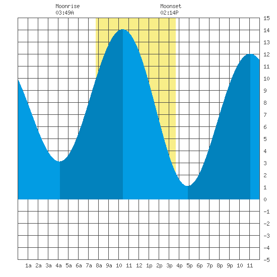 Whaler's Cove Lodge tide chart for Sunday, November 16, 2025