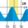Whaler's Cove Lodge tide chart for Sunday, November 16, 2025
