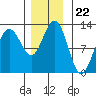 Whaler's Cove Lodge tide chart for Saturday, November 22, 2025