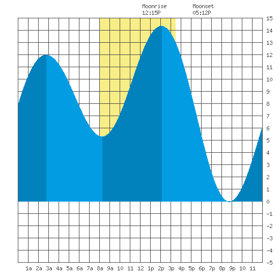 Whaler's Cove Lodge tide chart for Sunday, November 23, 2025