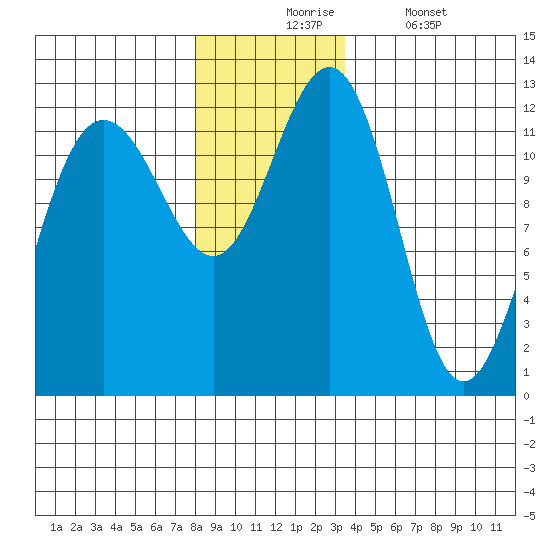 Whaler's Cove Lodge tide chart for Monday, November 24, 2025