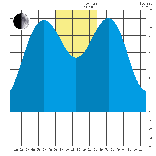 Whaler's Cove Lodge tide chart for Thursday, November 27, 2025