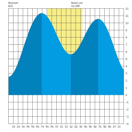 Whaler's Cove Lodge tide chart for Friday, November 28, 2025