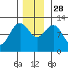 Whaler's Cove Lodge tide chart for Friday, November 28, 2025