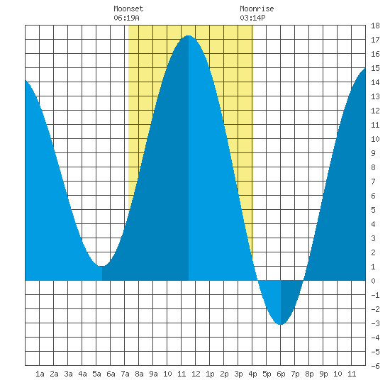 Whaler's Cove Lodge tide chart for Tuesday, November 4, 2025