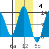 Whaler's Cove Lodge tide chart for Tuesday, November 4, 2025