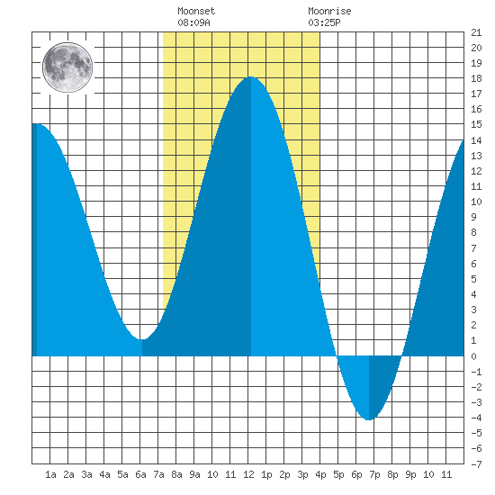 Whaler's Cove Lodge tide chart for Wednesday, November 5, 2025