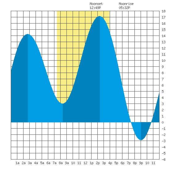 Whaler's Cove Lodge tide chart for Saturday, November 8, 2025