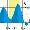 Whaler's Cove Lodge tide chart for Saturday, November 8, 2025