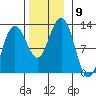 Whaler's Cove Lodge tide chart for Sunday, November 9, 2025