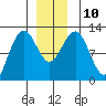 Whaler's Cove Lodge tide chart for Wednesday, December 10, 2025