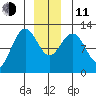 Whaler's Cove Lodge tide chart for Thursday, December 11, 2025