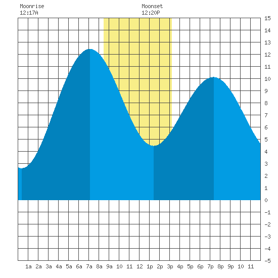 Whaler's Cove Lodge tide chart for Friday, December 12, 2025