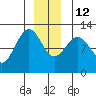 Whaler's Cove Lodge tide chart for Friday, December 12, 2025