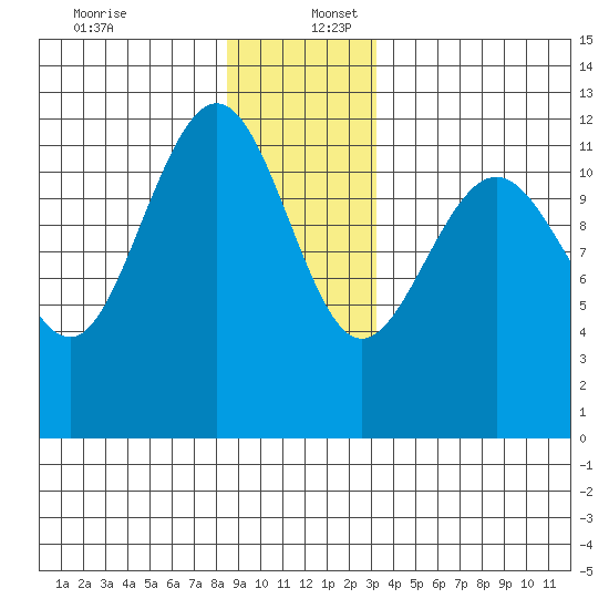 Whaler's Cove Lodge tide chart for Saturday, December 13, 2025