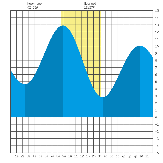 Whaler's Cove Lodge tide chart for Sunday, December 14, 2025