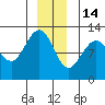 Whaler's Cove Lodge tide chart for Sunday, December 14, 2025