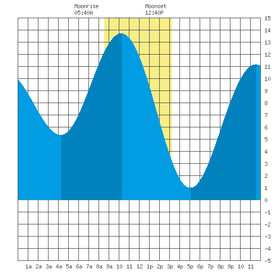 Whaler's Cove Lodge tide chart for Tuesday, December 16, 2025