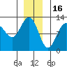Whaler's Cove Lodge tide chart for Tuesday, December 16, 2025
