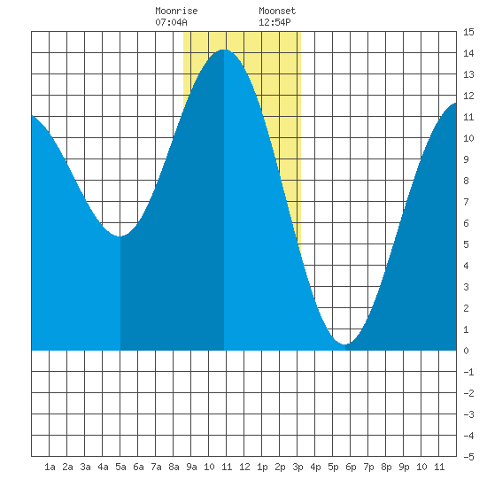 Whaler's Cove Lodge tide chart for Wednesday, December 17, 2025
