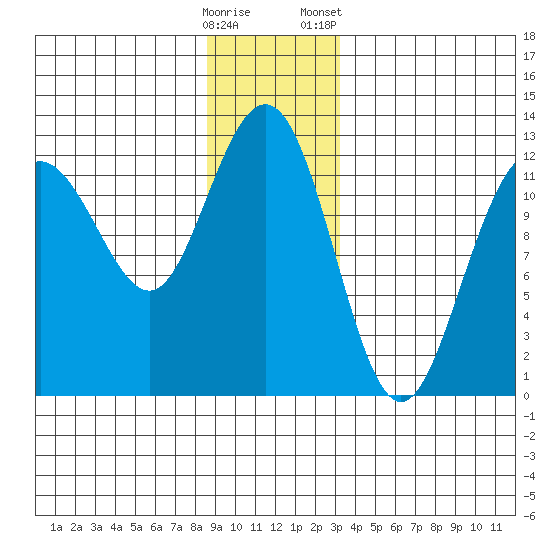 Whaler's Cove Lodge tide chart for Thursday, December 18, 2025