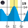 Whaler's Cove Lodge tide chart for Friday, December 19, 2025