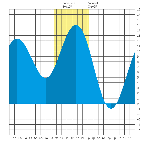 Whaler's Cove Lodge tide chart for Saturday, December 20, 2025