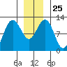 Whaler's Cove Lodge tide chart for Thursday, December 25, 2025