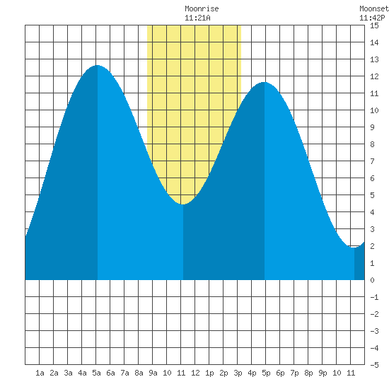 Whaler's Cove Lodge tide chart for Friday, December 26, 2025