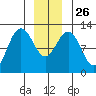 Whaler's Cove Lodge tide chart for Friday, December 26, 2025