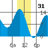 Whaler's Cove Lodge tide chart for Wednesday, December 31, 2025