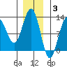 Whaler's Cove Lodge tide chart for Wednesday, December 3, 2025