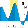 Whaler's Cove Lodge tide chart for Friday, December 5, 2025