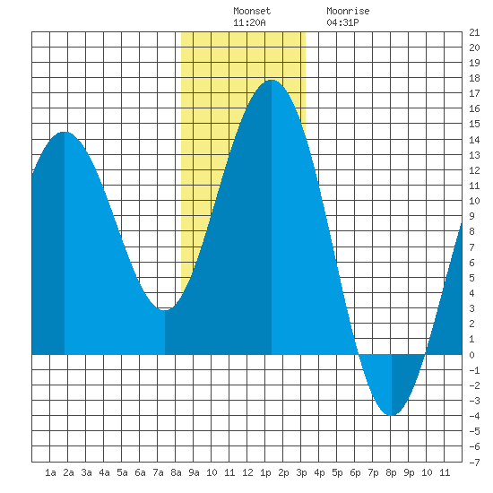 Whaler's Cove Lodge tide chart for Saturday, December 6, 2025