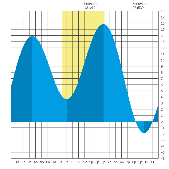 Whaler's Cove Lodge tide chart for Monday, December 8, 2025