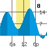 Whaler's Cove Lodge tide chart for Monday, December 8, 2025